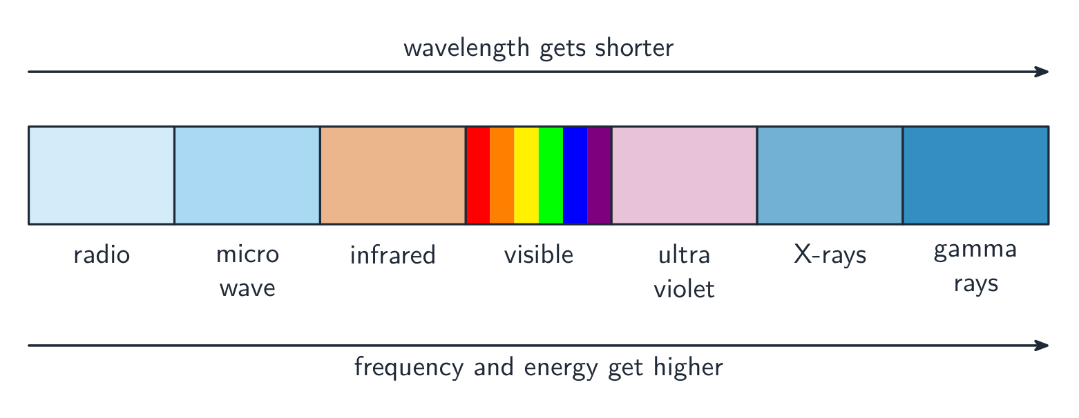 A coloured band of the electromagnetic spectrum from radio waves to gamma rays
