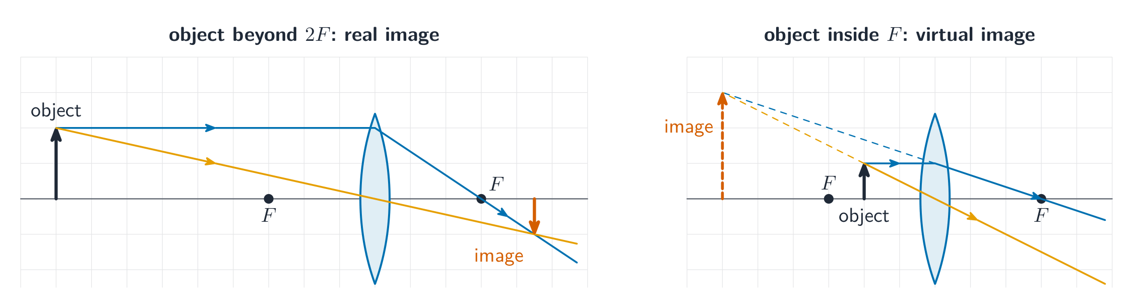 Two ray diagrams on a 1 cm grid for a converging lens of focal length 3 cm. Left: an object 2 cm tall and 9 cm from the lens gives an inverted image 1 cm tall, 4.5 cm behind the lens. Right: an object 1 cm tall and 2 cm from the lens gives rays that spread apart; extended backwards they meet at an upright image 3 cm tall, 6 cm from the lens on the object's side
