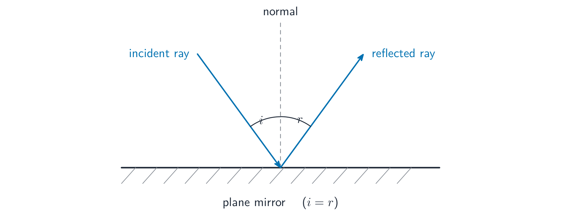 The law of reflection