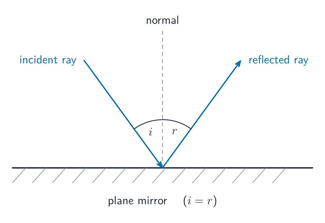 An incident ray and a reflected ray meeting at a mirror, with equal angles either side of the normal