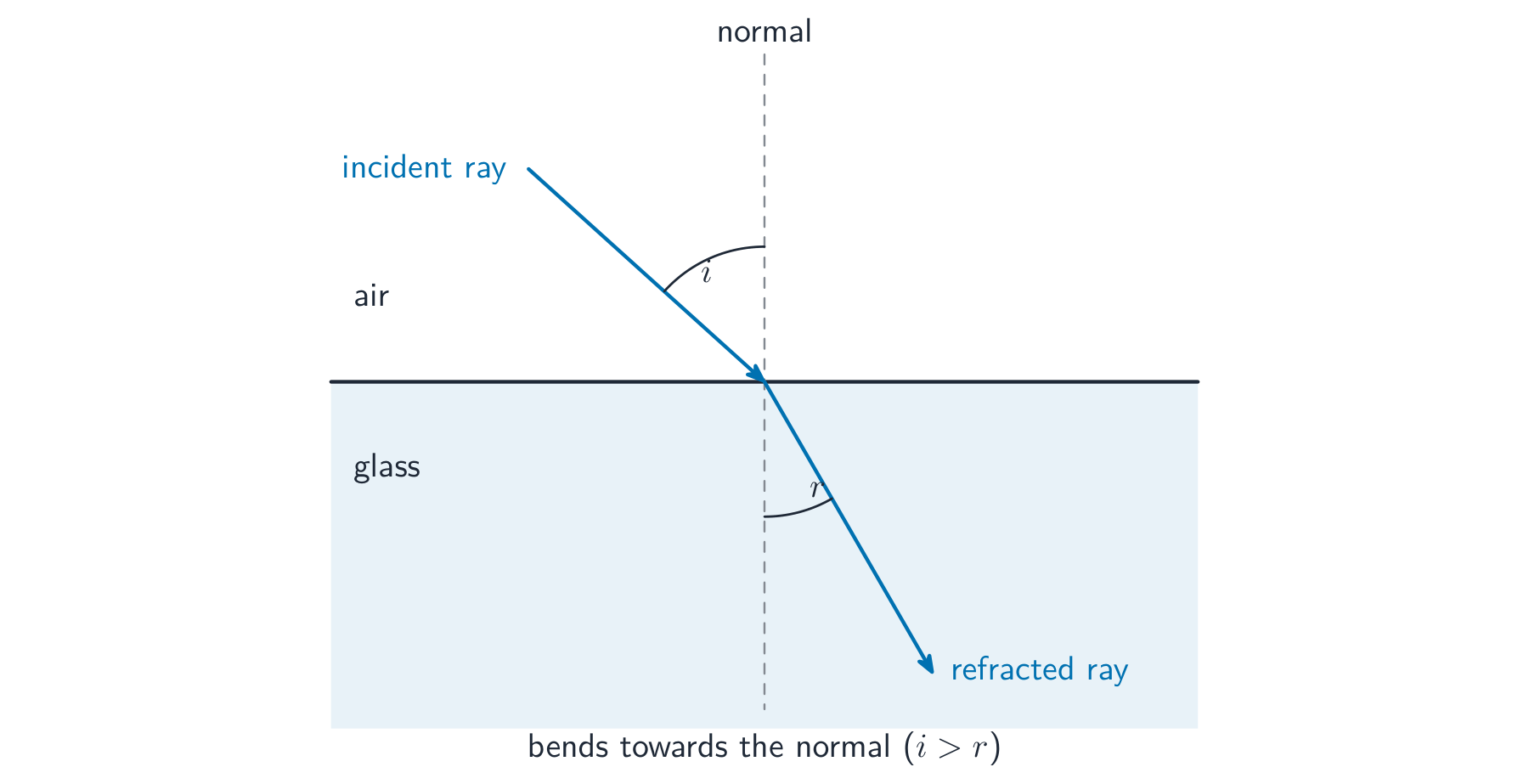 A ray passing from air into glass, bending towards the normal