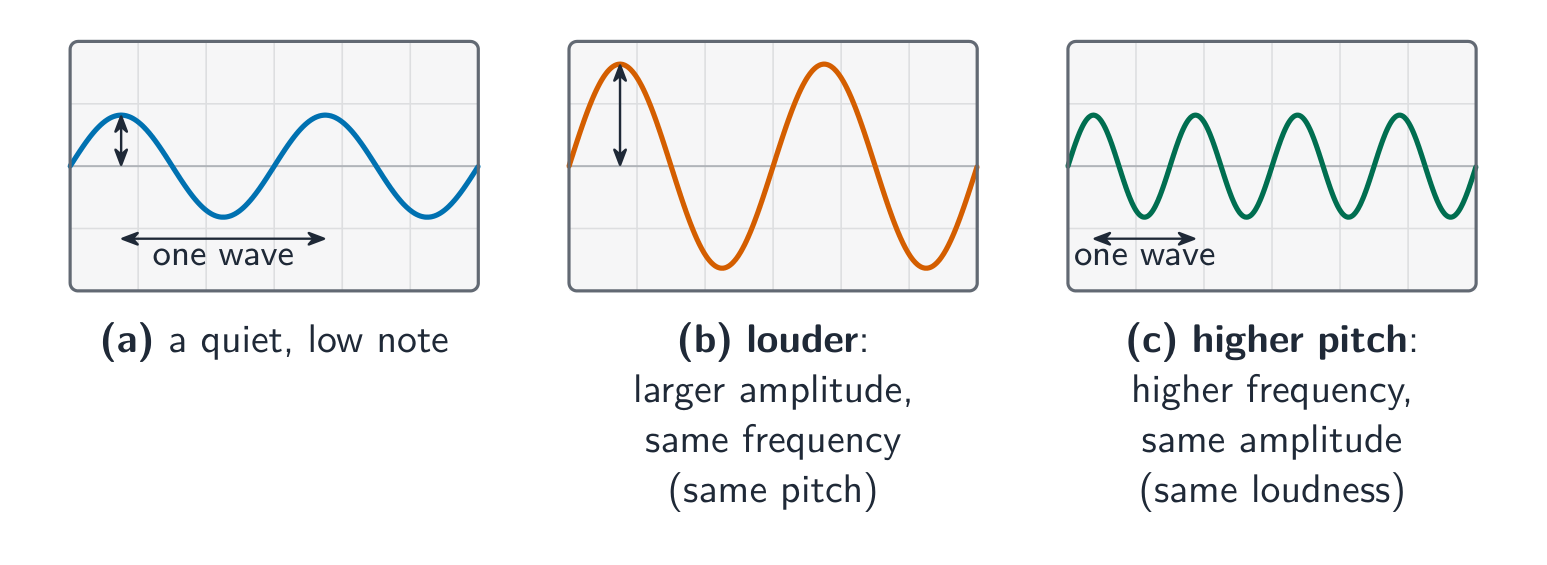 Three oscilloscope traces of sound on the same settings: a reference wave; a louder sound with taller waves of the same width; and a higher-pitched sound with waves of the same height but twice as many on the screen