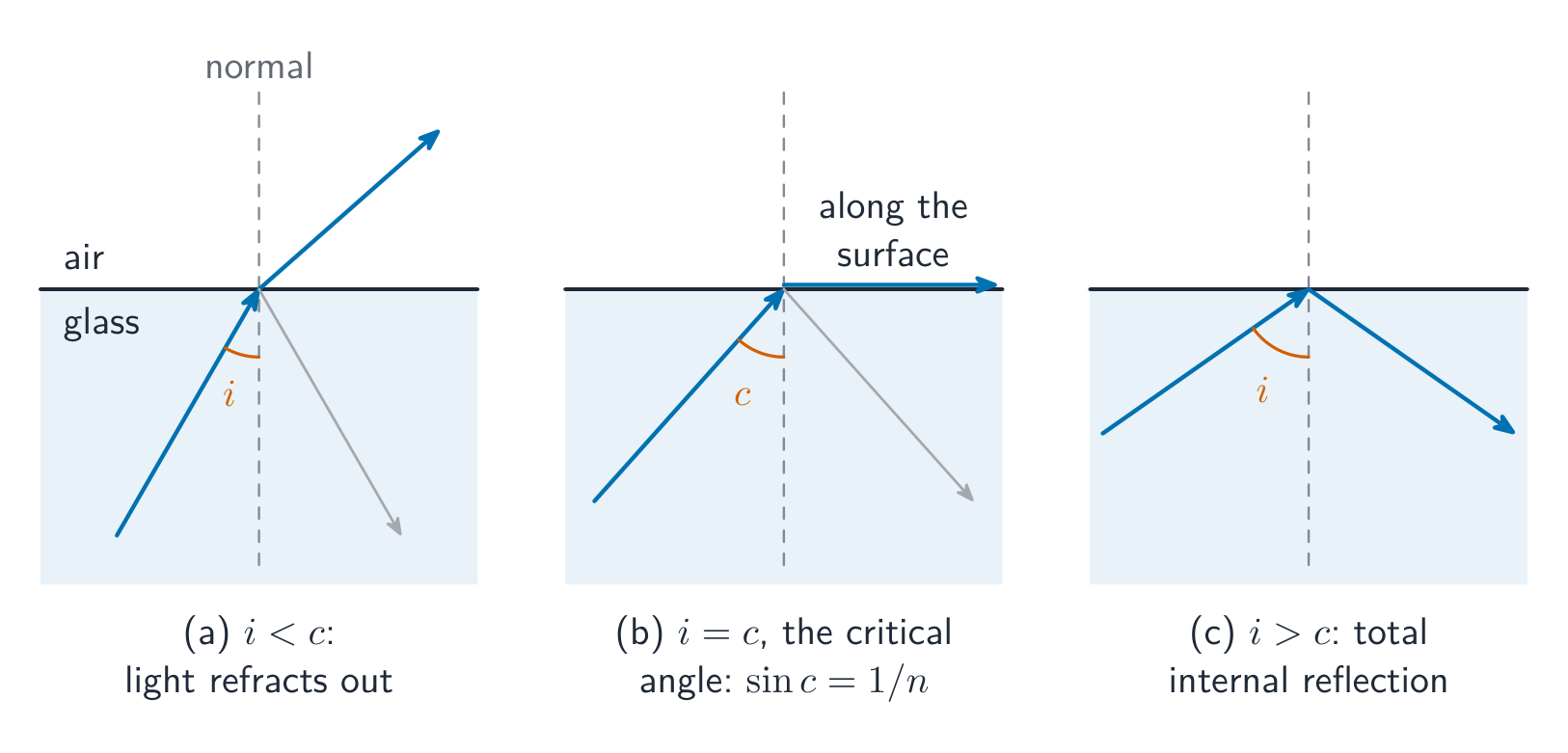 Three glass-to-air surfaces with the normal drawn: at an angle of incidence below the critical angle the ray refracts out into the air; at exactly the critical angle c the refracted ray runs along the surface; above the critical angle the ray is totally internally reflected back into the glass
