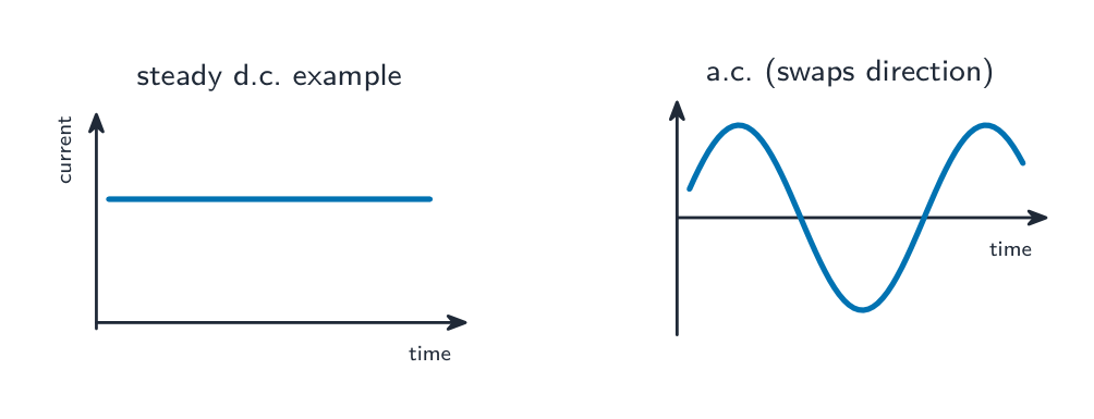 A steady horizontal line for direct current beside a wave crossing zero for alternating current