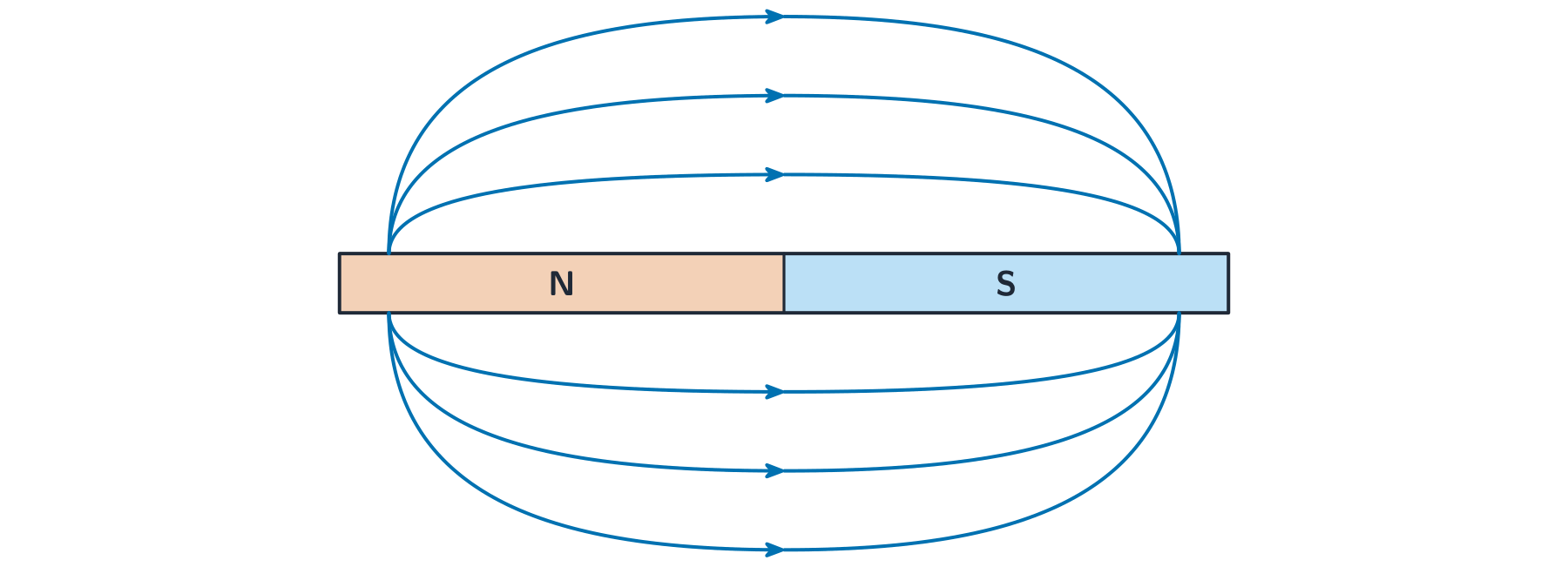 A bar magnet with field lines looping from the north pole to the south pole
