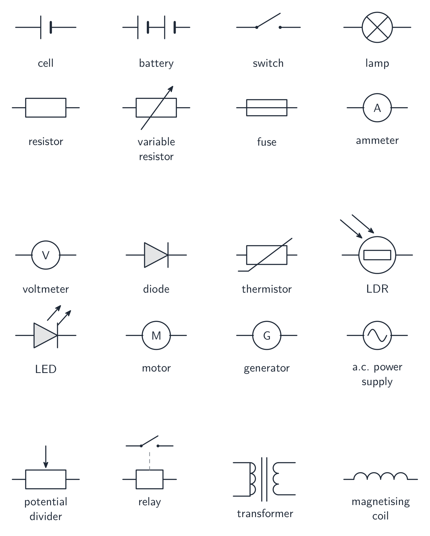 A chart of standard circuit symbols: cell, battery, switch, lamp, resistor, variable resistor, fuse, ammeter, voltmeter, diode, thermistor, LDR, LED, motor, generator, a.c. supply, potential divider, relay, transformer and magnetising coil