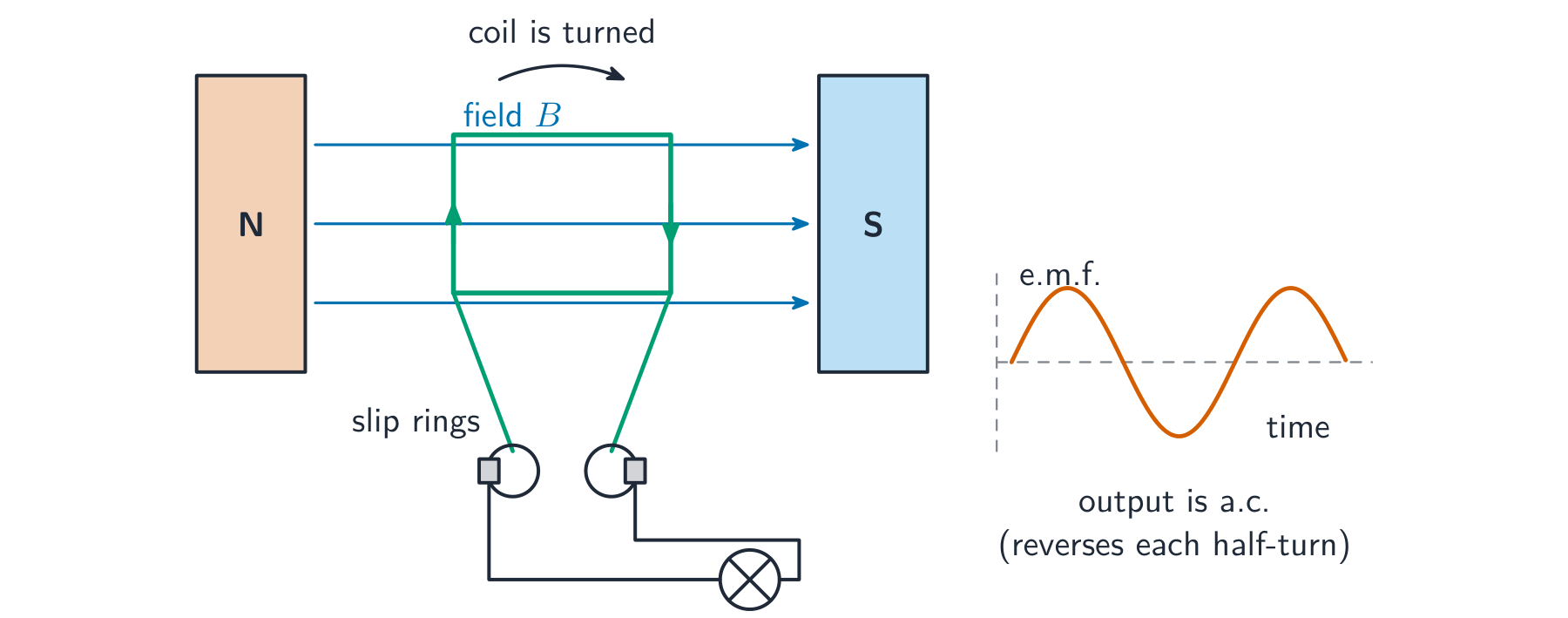 An a.c. generator
