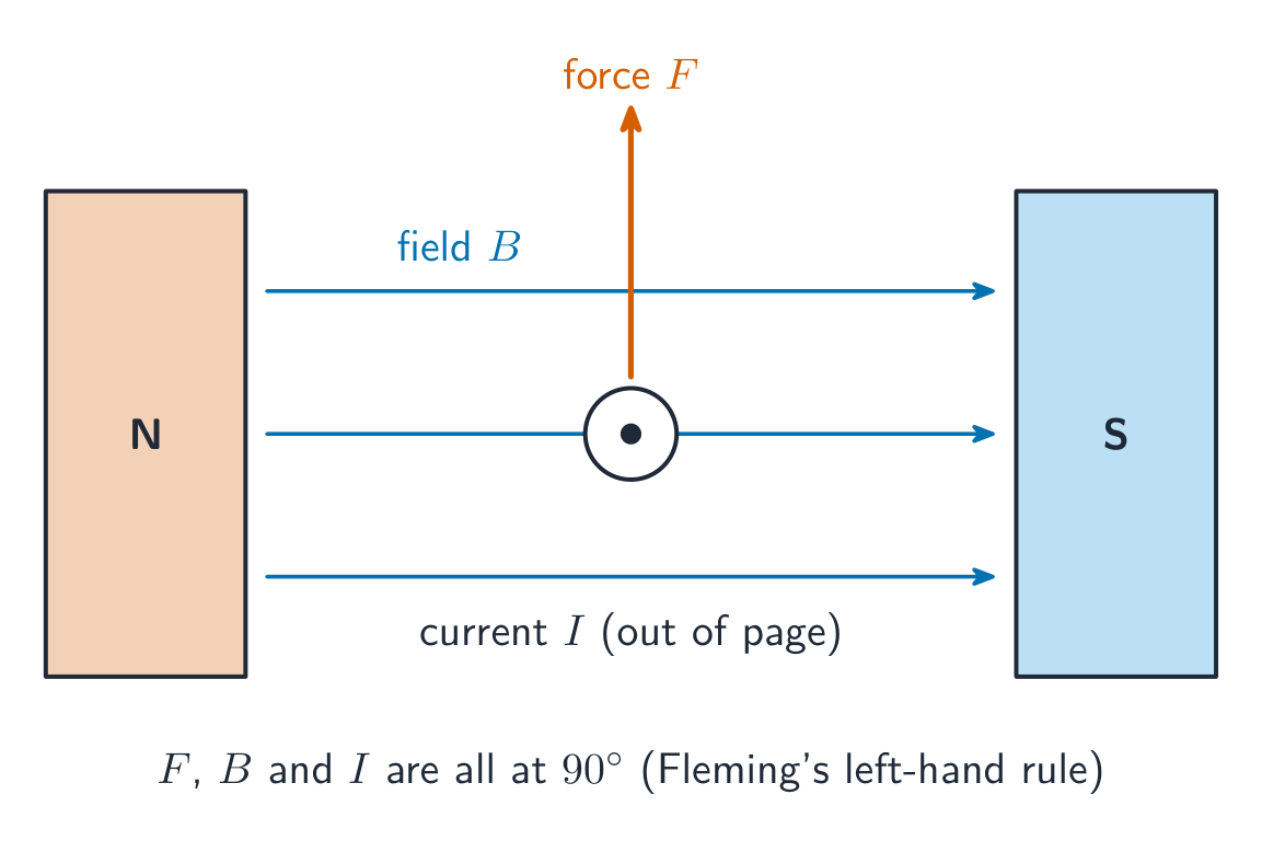A current-carrying wire between two magnet poles, with the force at right angles to the field and current