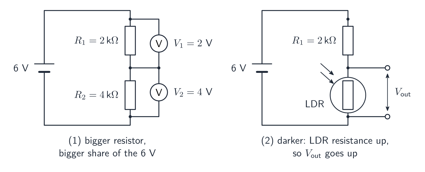 Two potential dividers. In the first, a 6 V supply is across a 2 kilohm and a 4 kilohm resistor in series, and voltmeters read 2 V and 4 V across them. In the second, the lower resistor is a light-dependent resistor and the output voltage is taken across it; in the dark its resistance rises, so the output voltage rises