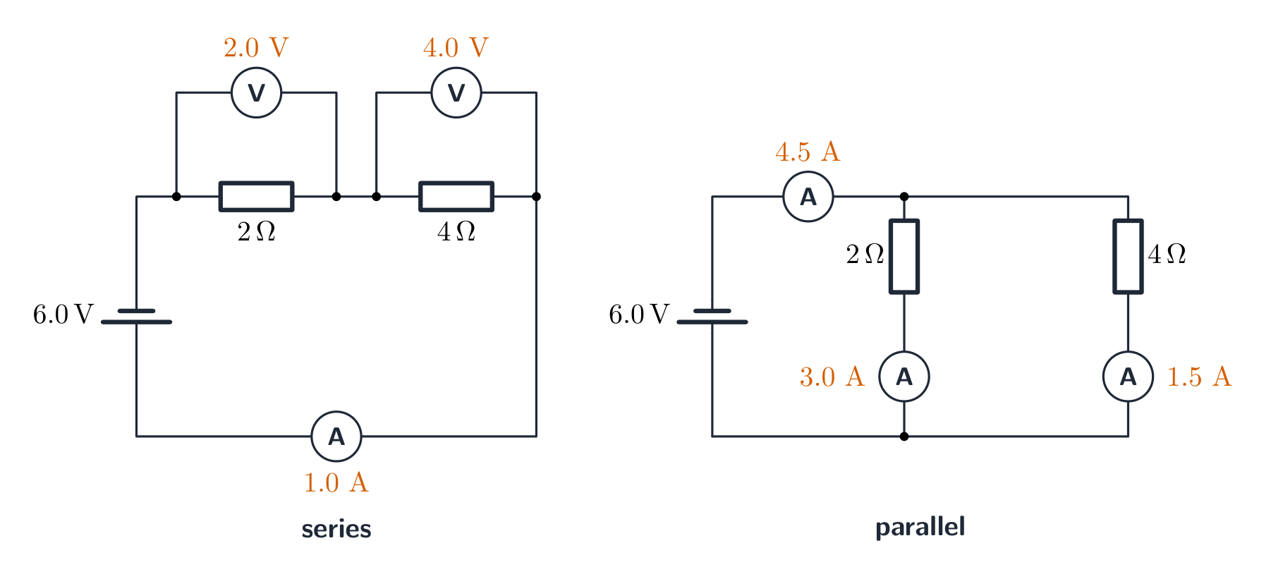 Two circuits with a 6.0 V supply. Series: a 2 ohm and a 4 ohm resistor in one loop, voltmeters across them reading 2.0 V and 4.0 V, and an ammeter reading 1.0 A. Parallel: the two resistors on separate branches, branch ammeters reading 3.0 A and 1.5 A, and the main ammeter reading 4.5 A