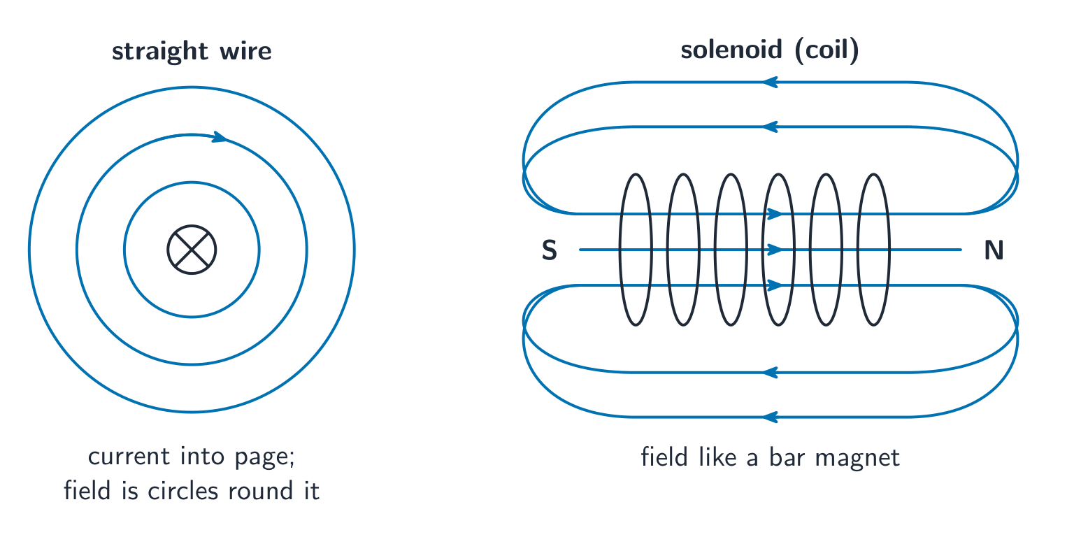 A straight wire with circular field lines around it, beside a solenoid: straight, evenly spaced field lines run from S to N inside the coil, and loops return from the N end round to the S end outside, like a bar magnet