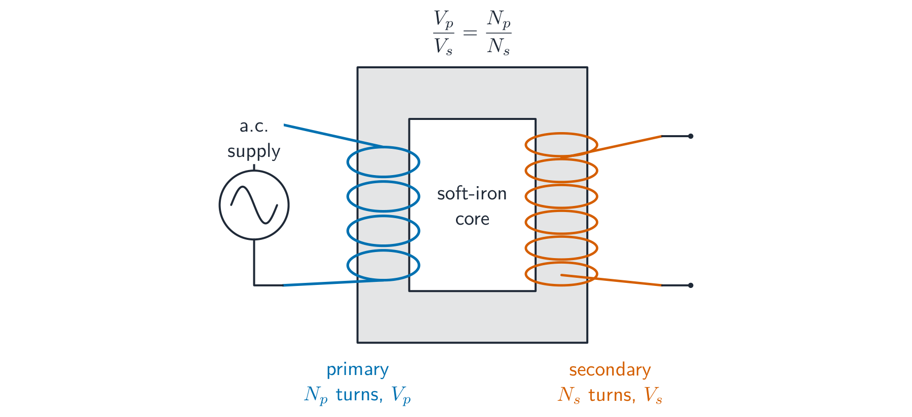 A transformer: a primary and a secondary coil wound on a soft-iron core, with an a.c. supply on the primary