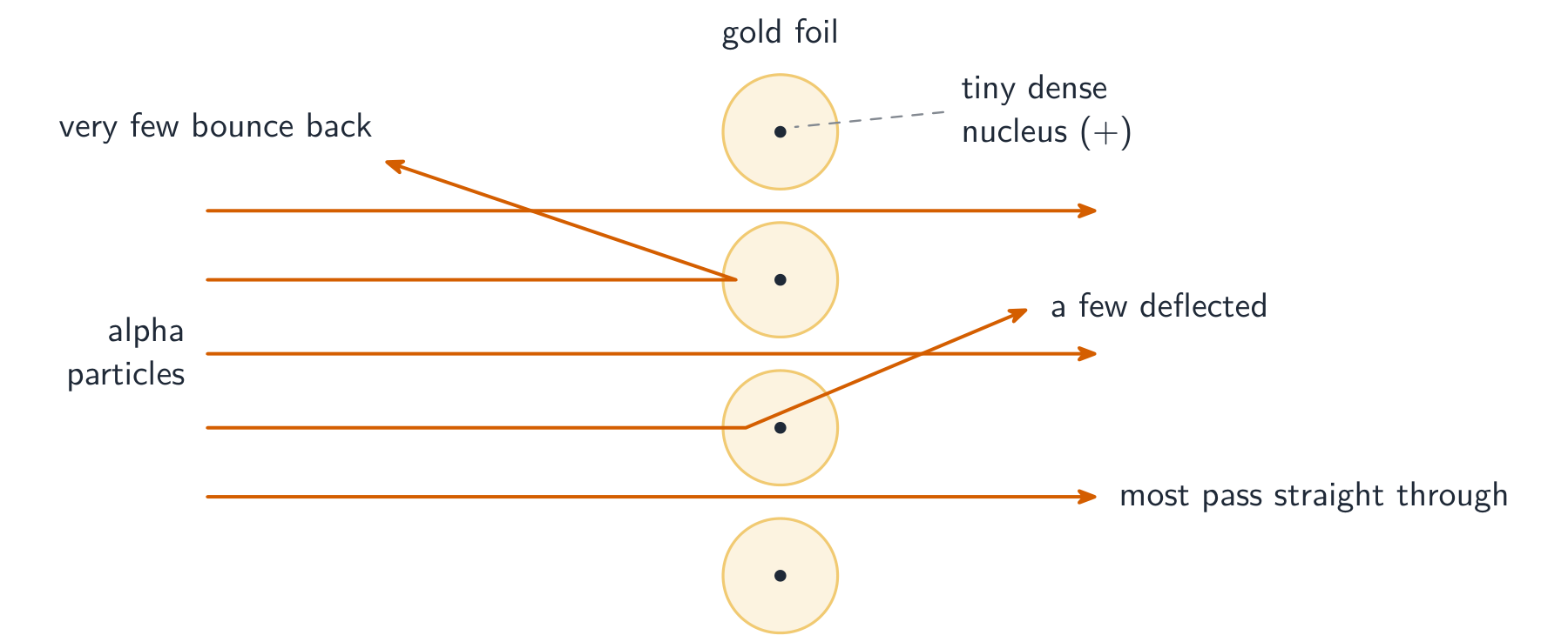 Alpha particles fired at a gold foil: most pass straight through, a few deflect, a very few bounce back