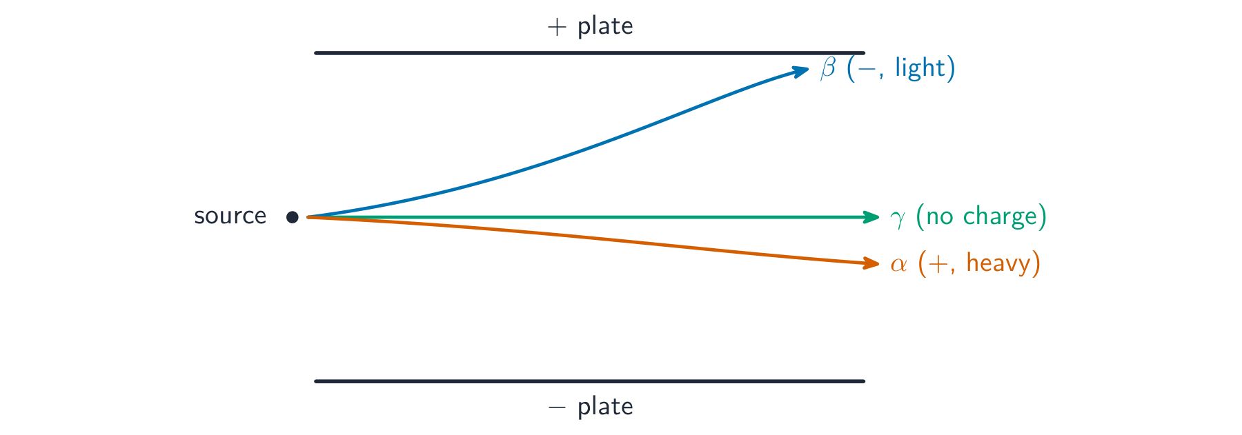Deflection of radiation in an electric field