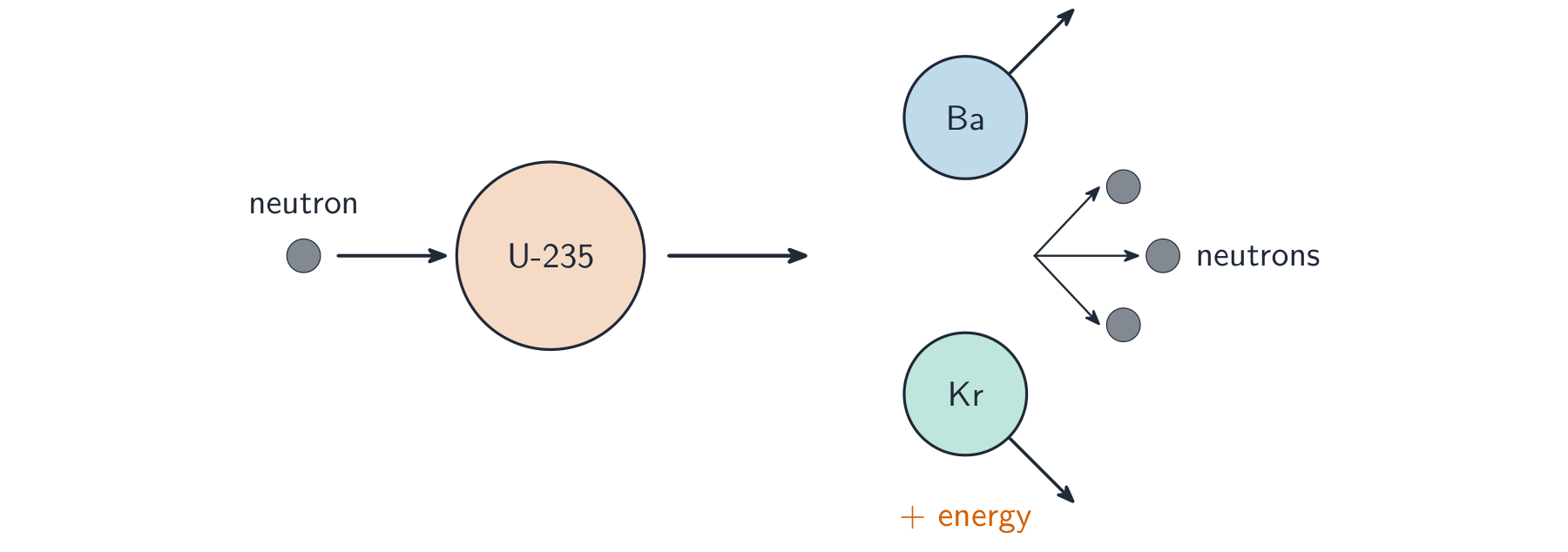 Nuclear fission of a U-235 nucleus