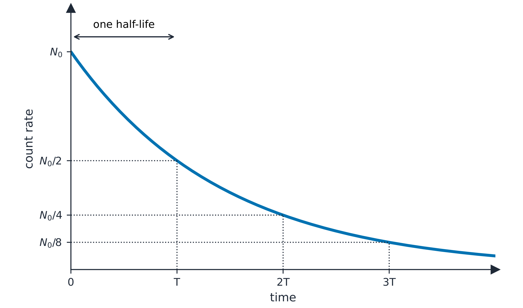 Radioactive decay and half-life