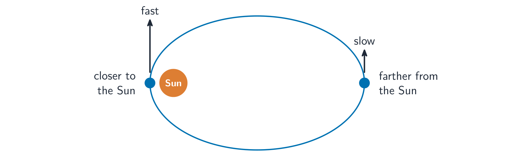 An elliptical orbit with the Sun at one focus, the planet moving fast when close and slow when far