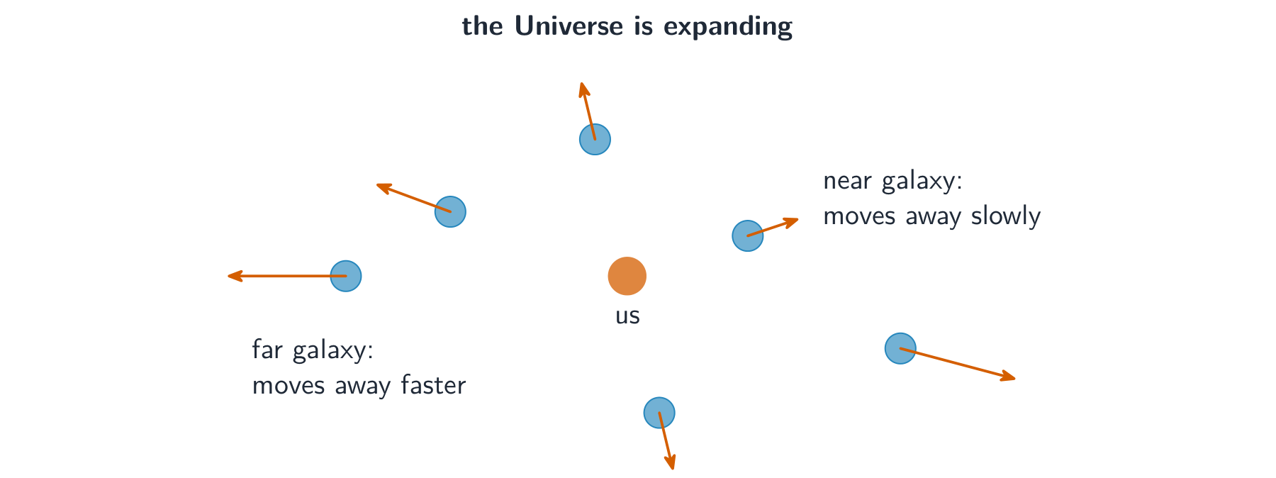 Galaxies around us each with an arrow pointing away, longer arrows for the more distant galaxies