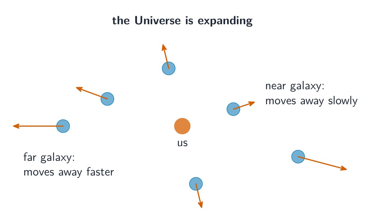 Galaxies around us, each with an arrow pointing away — the more distant ones have longer arrows