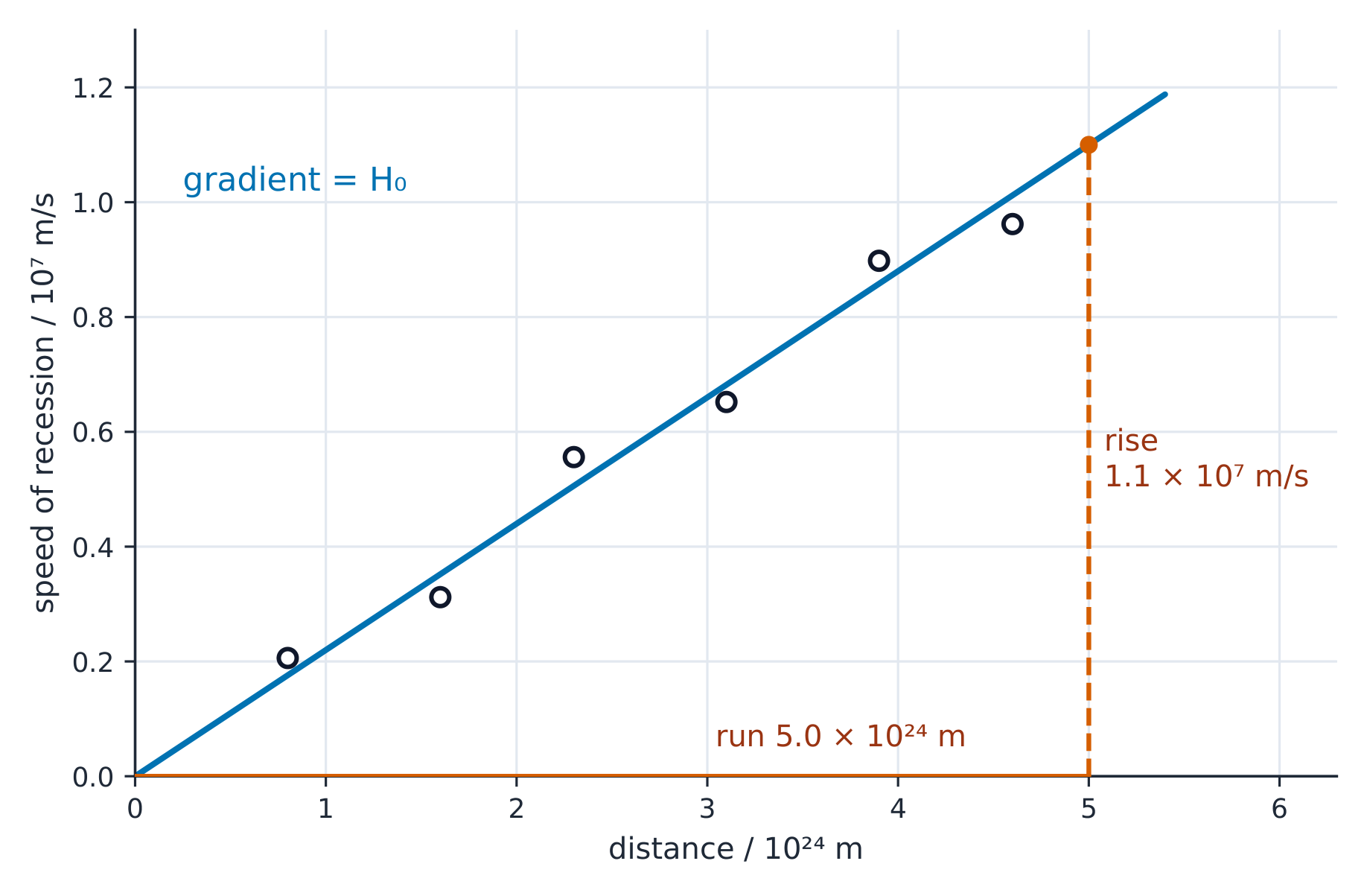 Graph of speed of recession against distance for six galaxies, with a best-fit straight line through the origin. A gradient triangle runs from the origin to the point 5.0 × 10²⁴ m, 1.1 × 10⁷ m/s