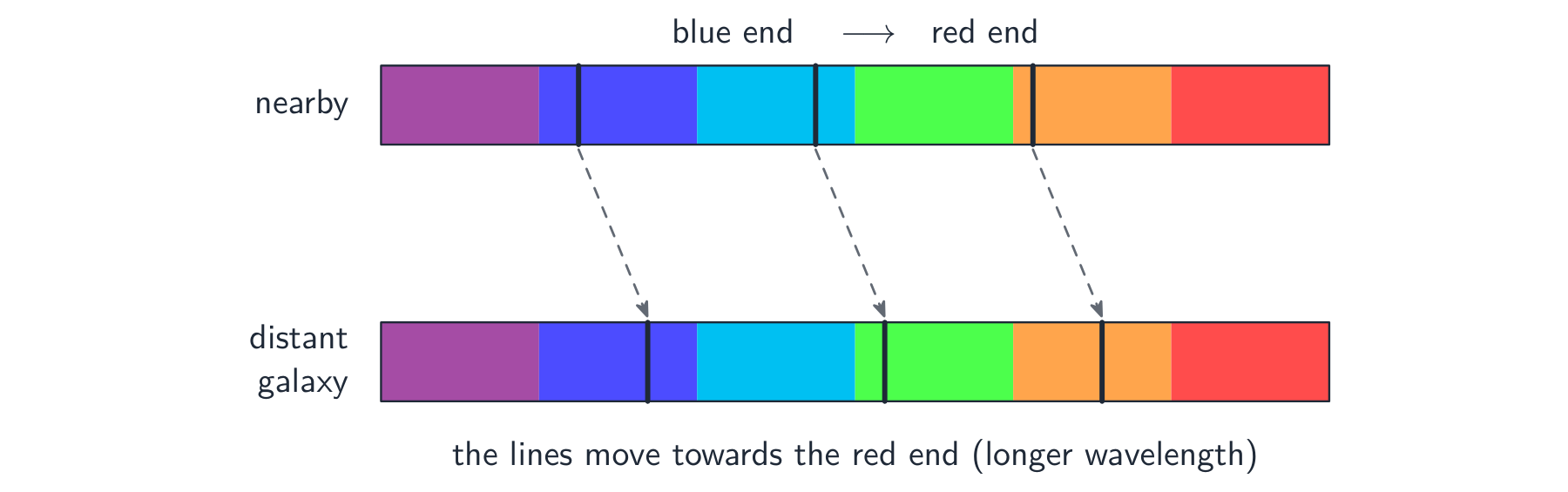 Redshift of a distant galaxy's spectrum