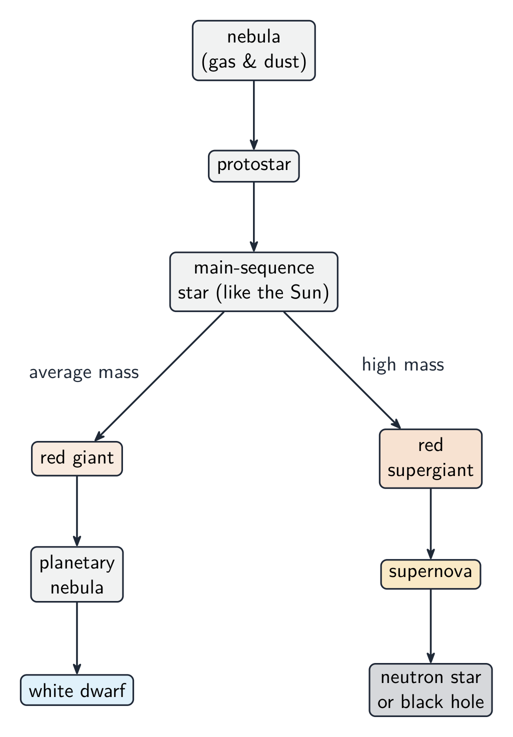 一颗恒星生命的流程图,按质量分支到红巨星和红超巨星路径