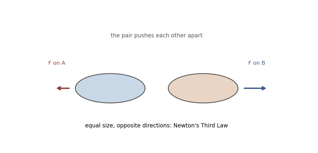 Two skaters push: the forces on each are equal and opposite — Newton's Third Law.