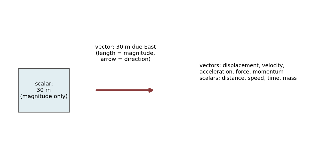 Um escalar tem apenas tamanho; um vetor é uma seta cujo comprimento é a magnitude e cuja direção é a da seta.