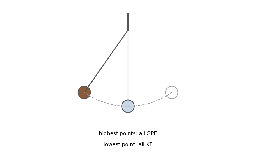 A pendulum: all GPE at the top of each swing, all KE at the bottom.