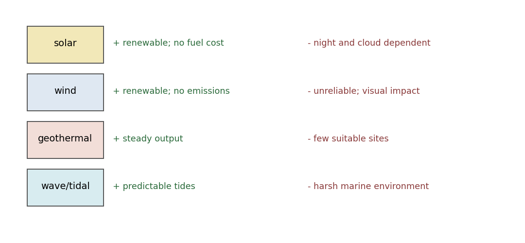 Four renewable technologies with one advantage and one drawback each.