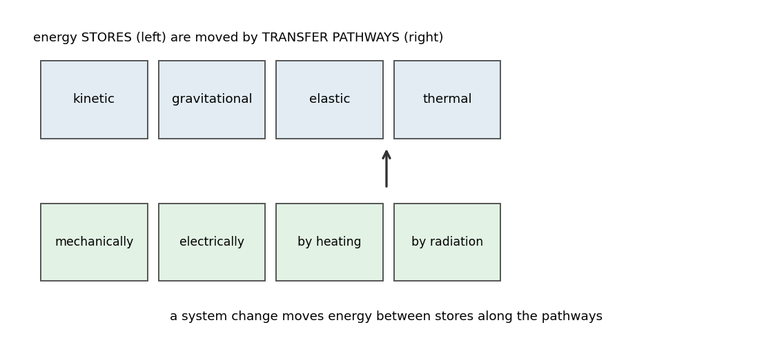 Energy stores on top, transfer pathways below; a system change moves energy between stores.