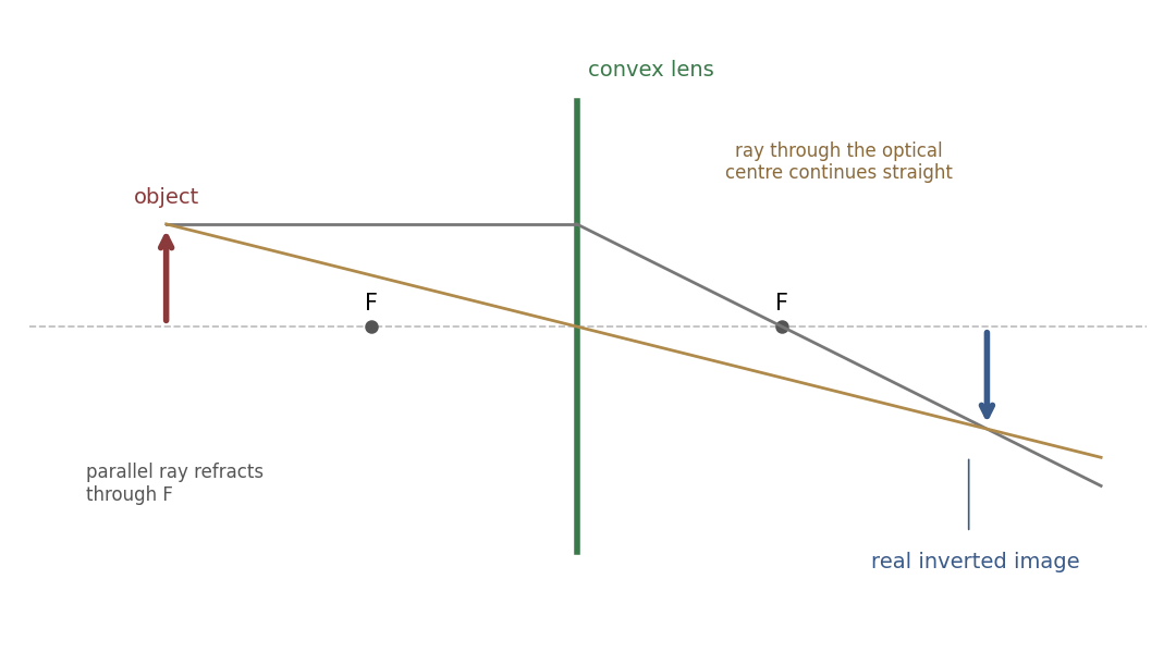 A convex lens forms a real, inverted image of an object beyond the focus.