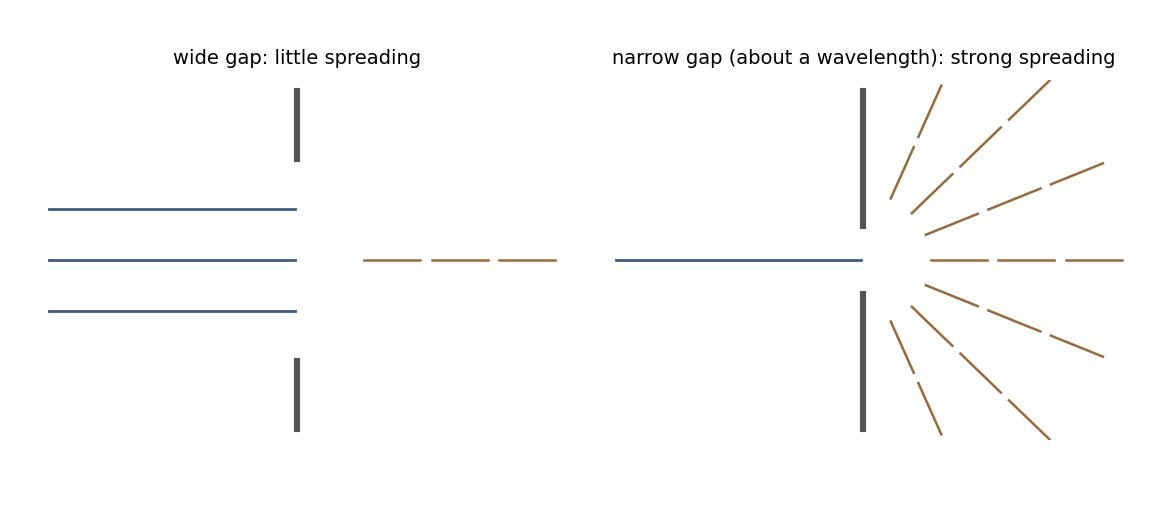 A wide gap gives little spreading; a gap near the wavelength spreads strongly.