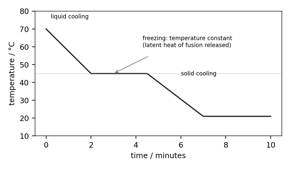 A cooling curve: the plateau while freezing releases latent heat at constant temperature.