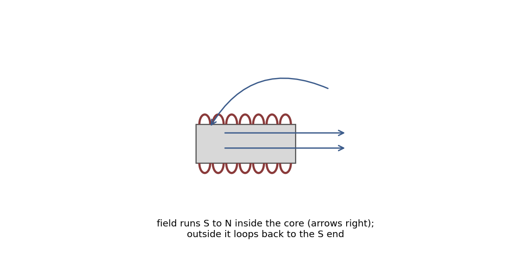 A solenoid on a soft-iron core: the electromagnet's field is that of a bar magnet, but switchable.