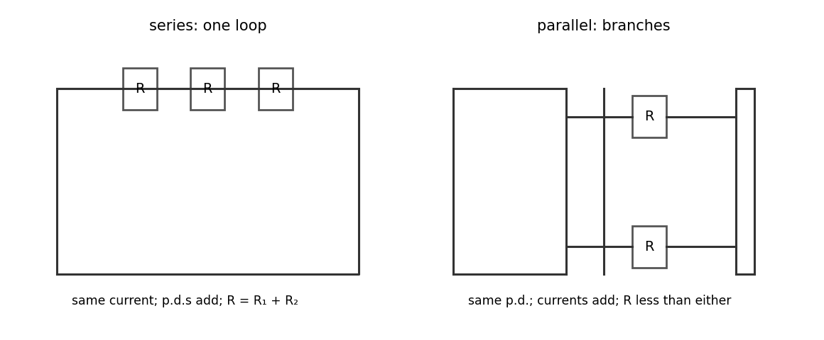 Series: one loop, same current, resistances add. Parallel: branches share the p.d., currents add.
