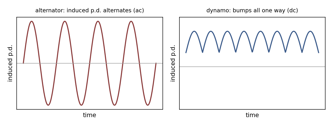 An alternator's induced p.d. alternates; a dynamo's bumps point one way.