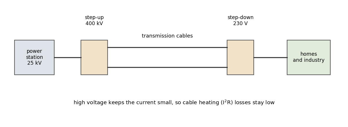 Power station, step-up transformer, high-voltage cables, step-down transformer, consumers.