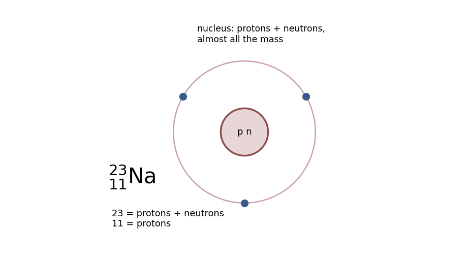 Nuclear notation: mass number and proton number.