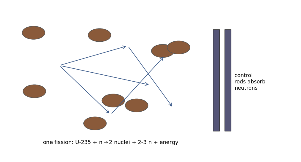 A chain reaction with control rods absorbing neutrons.