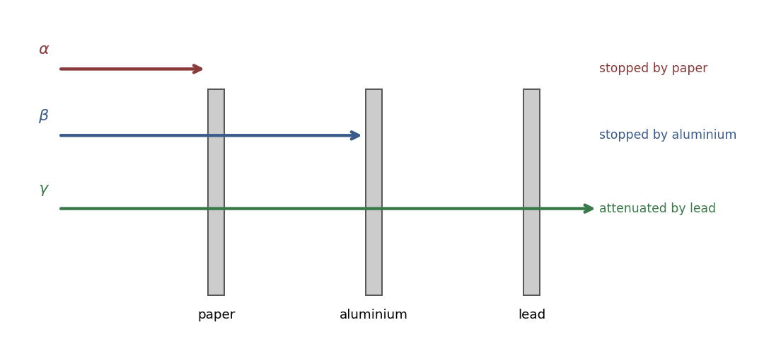 Penetration: alpha stopped by paper, beta by aluminium, gamma attenuated by lead.