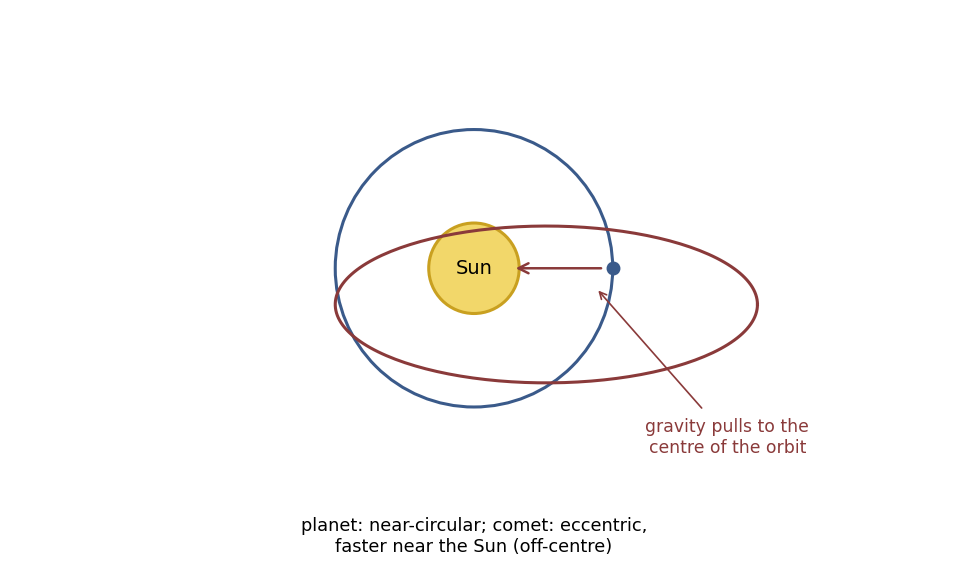 A planet's near-circular orbit and a comet's eccentric one, with gravity providing the centripetal pull.