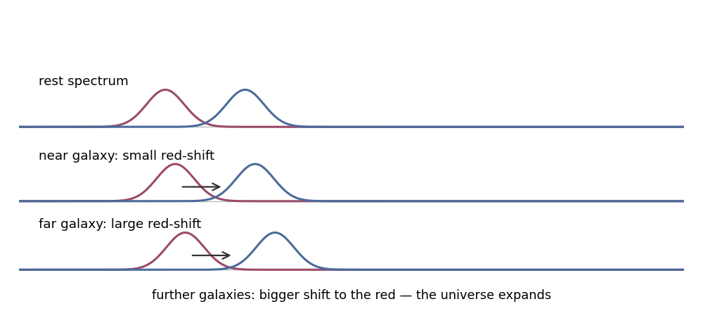 Three spectra: the further the galaxy, the bigger the red-shift.