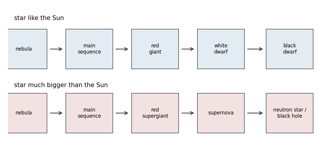 Two tracks: Sun-like stars end as black dwarfs; massive stars end in supernovae and neutron stars or black holes.