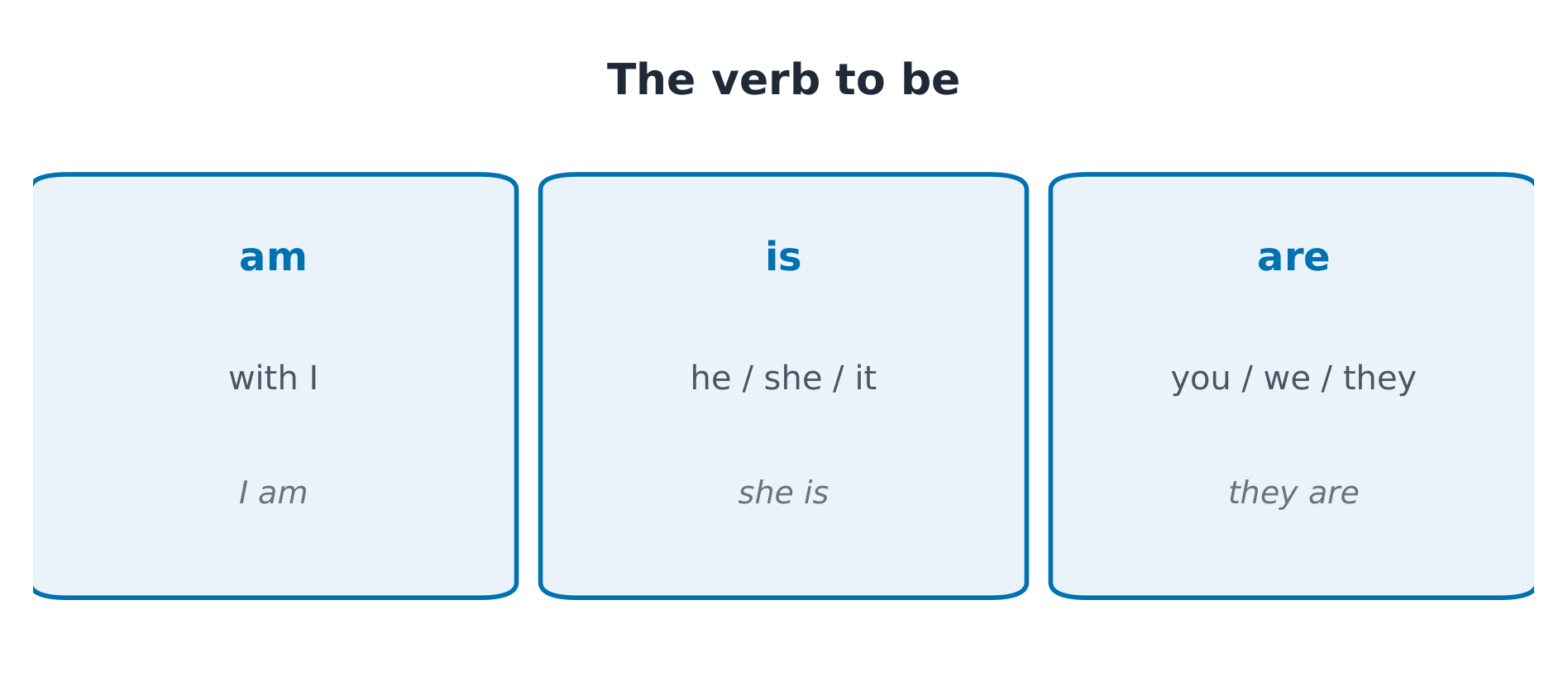 be 动词:am / is / are 随主语变化