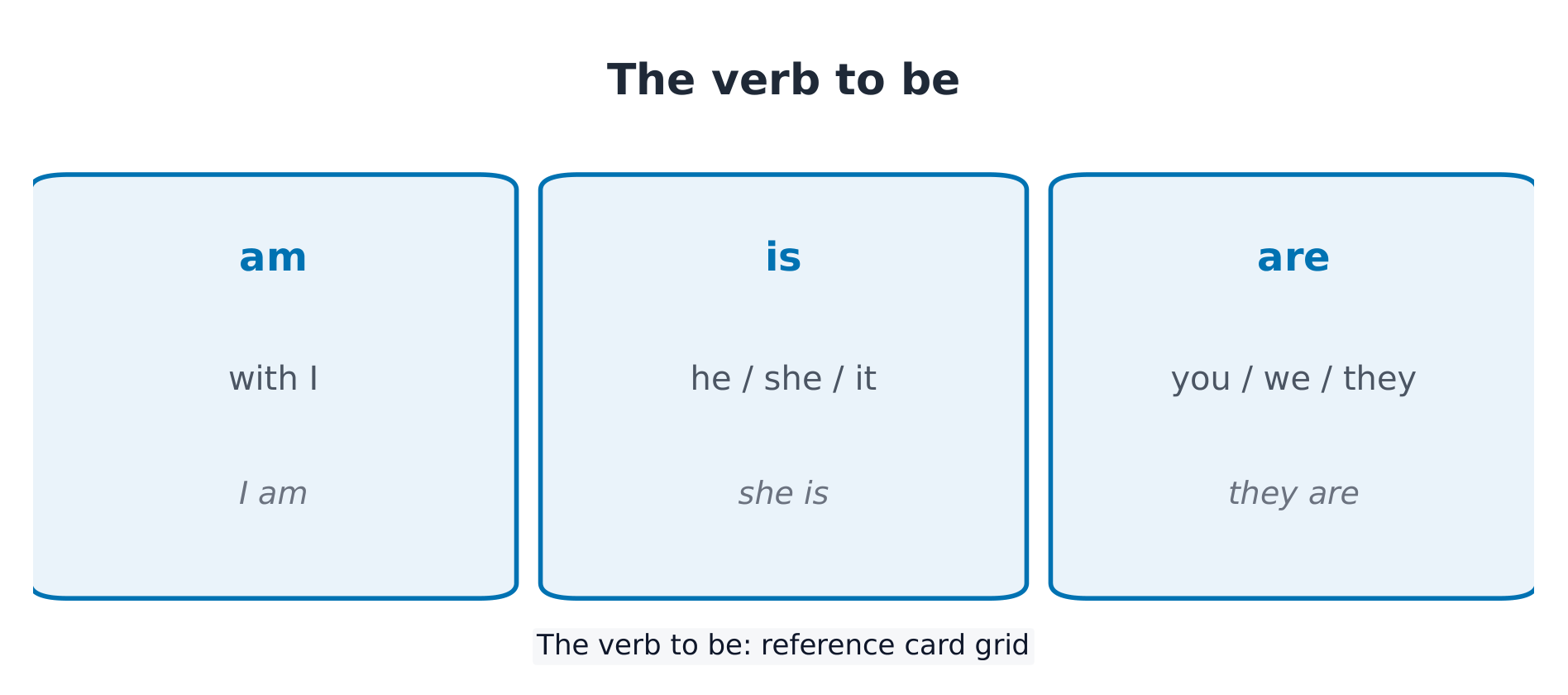 be 动词:am / is / are 随主语变化