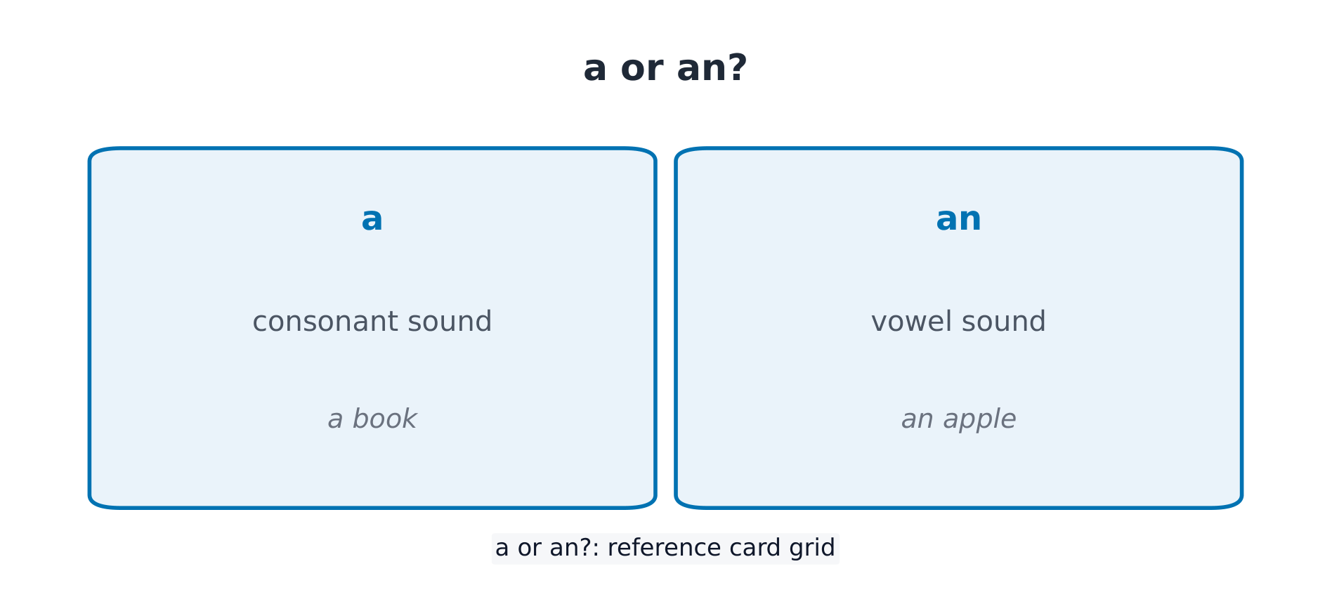 a / an:看读音(辅音 vs 元音)