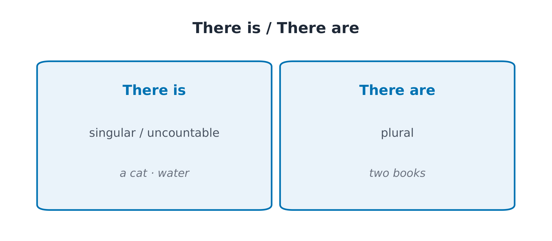 There is(单数)/ There are(复数)
