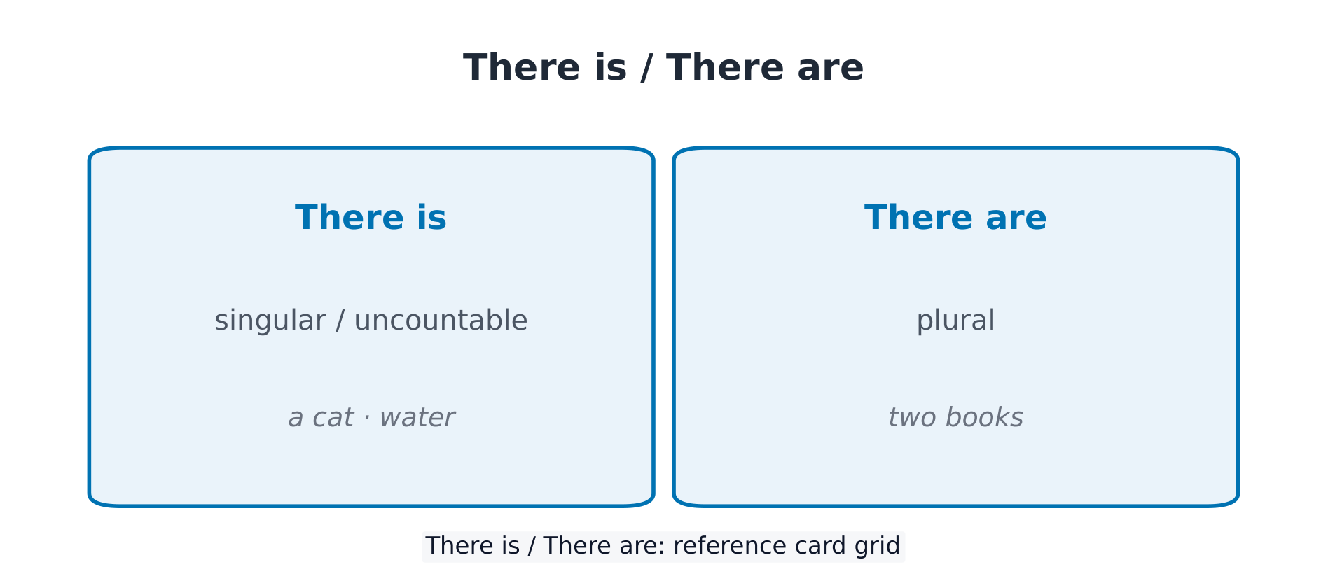 There is(单数)/ There are(复数)