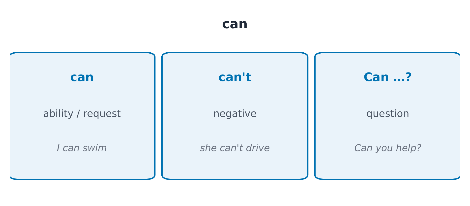 can:能力、否定、疑问